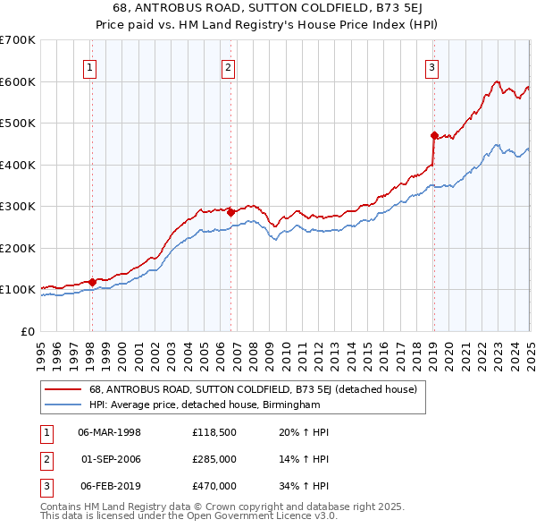 68, ANTROBUS ROAD, SUTTON COLDFIELD, B73 5EJ: Price paid vs HM Land Registry's House Price Index