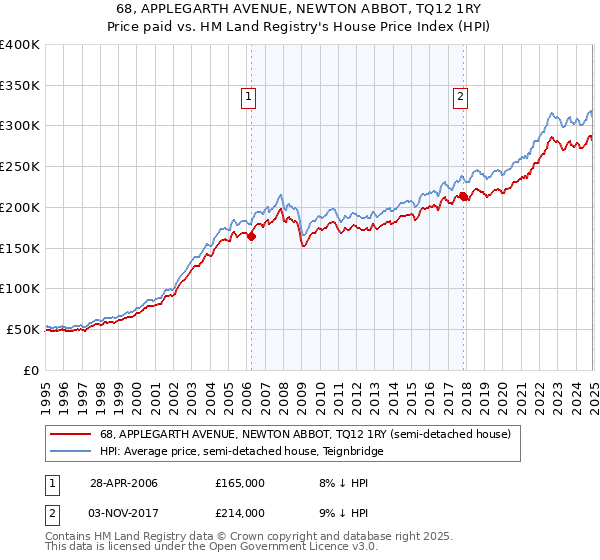 68, APPLEGARTH AVENUE, NEWTON ABBOT, TQ12 1RY: Price paid vs HM Land Registry's House Price Index
