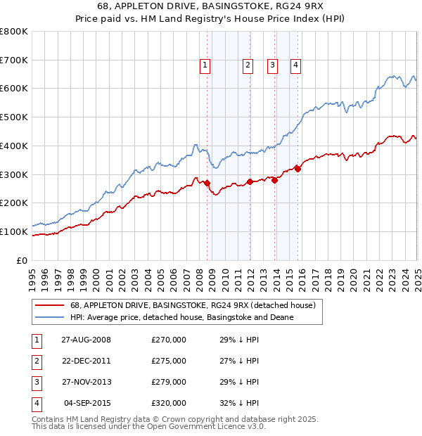 68, APPLETON DRIVE, BASINGSTOKE, RG24 9RX: Price paid vs HM Land Registry's House Price Index