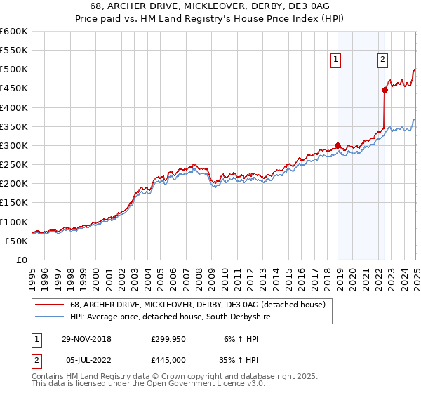 68, ARCHER DRIVE, MICKLEOVER, DERBY, DE3 0AG: Price paid vs HM Land Registry's House Price Index