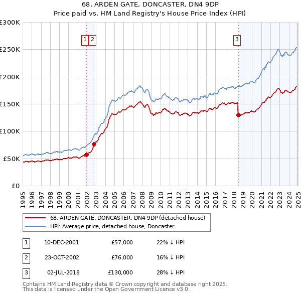 68, ARDEN GATE, DONCASTER, DN4 9DP: Price paid vs HM Land Registry's House Price Index
