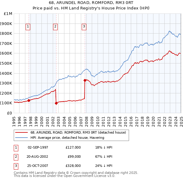 68, ARUNDEL ROAD, ROMFORD, RM3 0RT: Price paid vs HM Land Registry's House Price Index