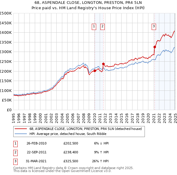 68, ASPENDALE CLOSE, LONGTON, PRESTON, PR4 5LN: Price paid vs HM Land Registry's House Price Index