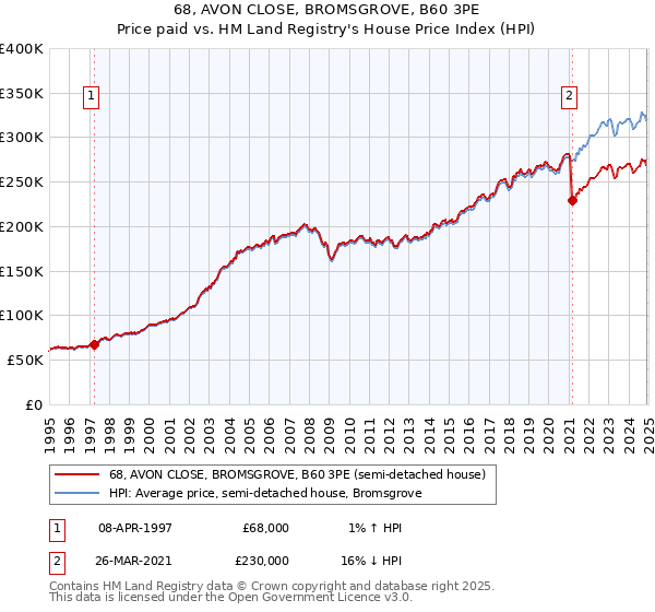 68, AVON CLOSE, BROMSGROVE, B60 3PE: Price paid vs HM Land Registry's House Price Index