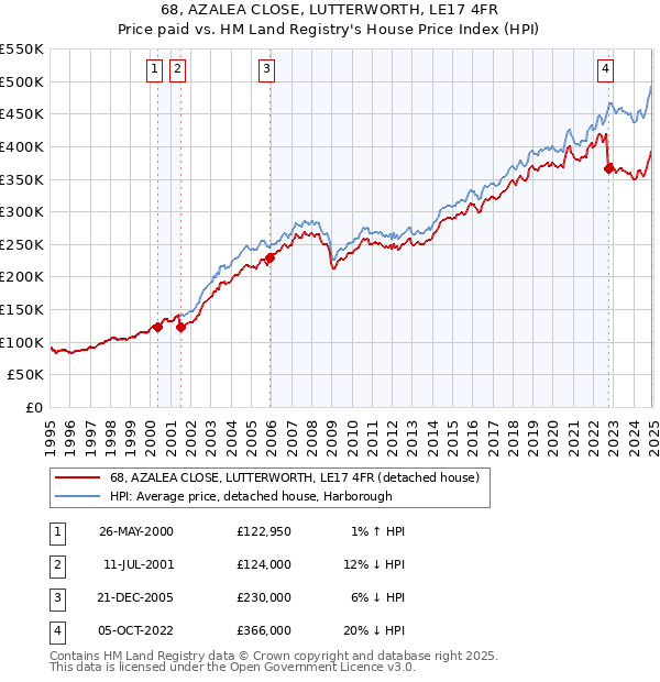 68, AZALEA CLOSE, LUTTERWORTH, LE17 4FR: Price paid vs HM Land Registry's House Price Index