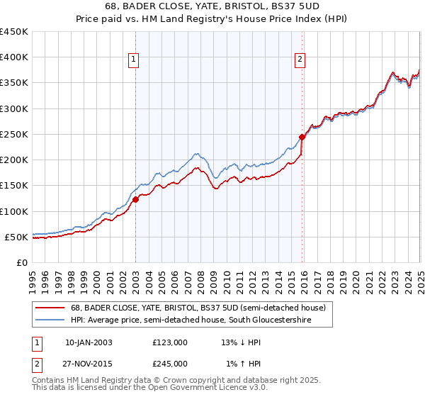 68, BADER CLOSE, YATE, BRISTOL, BS37 5UD: Price paid vs HM Land Registry's House Price Index