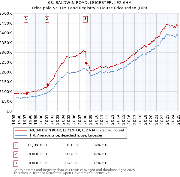 68, BALDWIN ROAD, LEICESTER, LE2 6HA: Price paid vs HM Land Registry's House Price Index