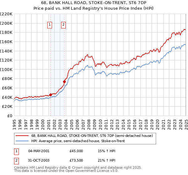 68, BANK HALL ROAD, STOKE-ON-TRENT, ST6 7DP: Price paid vs HM Land Registry's House Price Index
