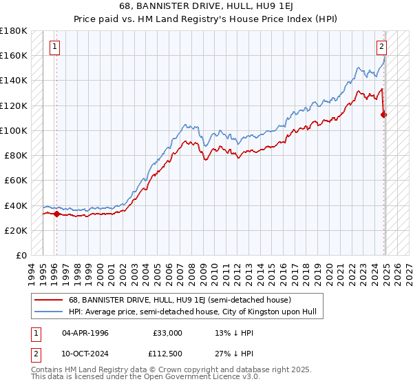 68, BANNISTER DRIVE, HULL, HU9 1EJ: Price paid vs HM Land Registry's House Price Index