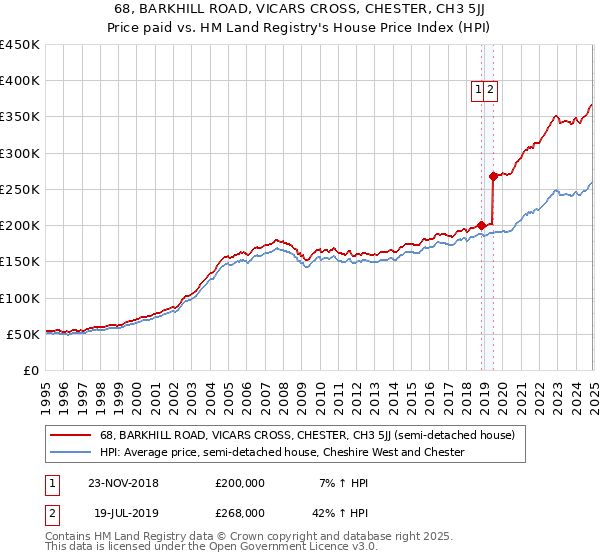 68, BARKHILL ROAD, VICARS CROSS, CHESTER, CH3 5JJ: Price paid vs HM Land Registry's House Price Index