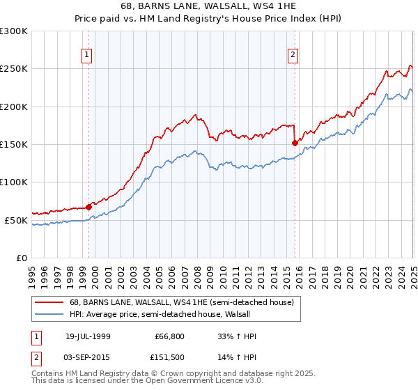 68, BARNS LANE, WALSALL, WS4 1HE: Price paid vs HM Land Registry's House Price Index