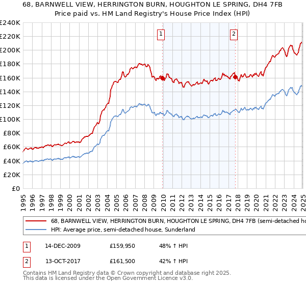 68, BARNWELL VIEW, HERRINGTON BURN, HOUGHTON LE SPRING, DH4 7FB: Price paid vs HM Land Registry's House Price Index