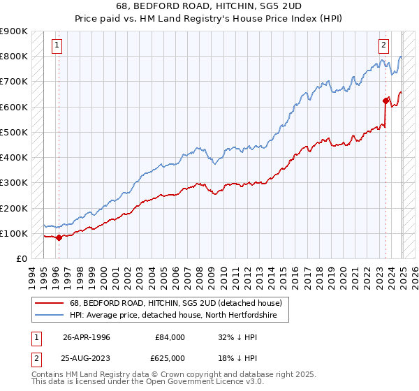 68, BEDFORD ROAD, HITCHIN, SG5 2UD: Price paid vs HM Land Registry's House Price Index