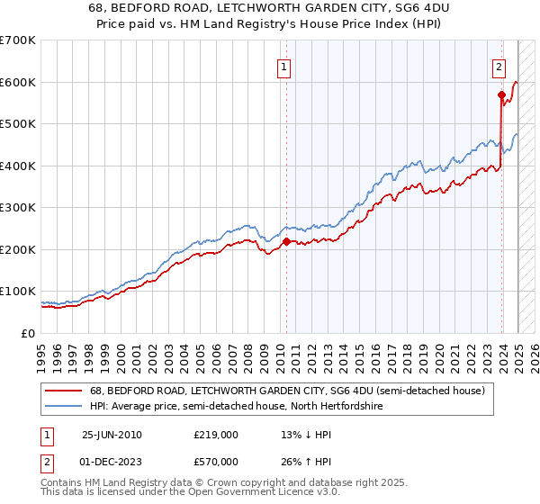 68, BEDFORD ROAD, LETCHWORTH GARDEN CITY, SG6 4DU: Price paid vs HM Land Registry's House Price Index