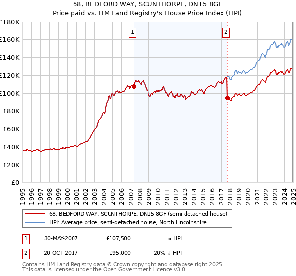 68, BEDFORD WAY, SCUNTHORPE, DN15 8GF: Price paid vs HM Land Registry's House Price Index
