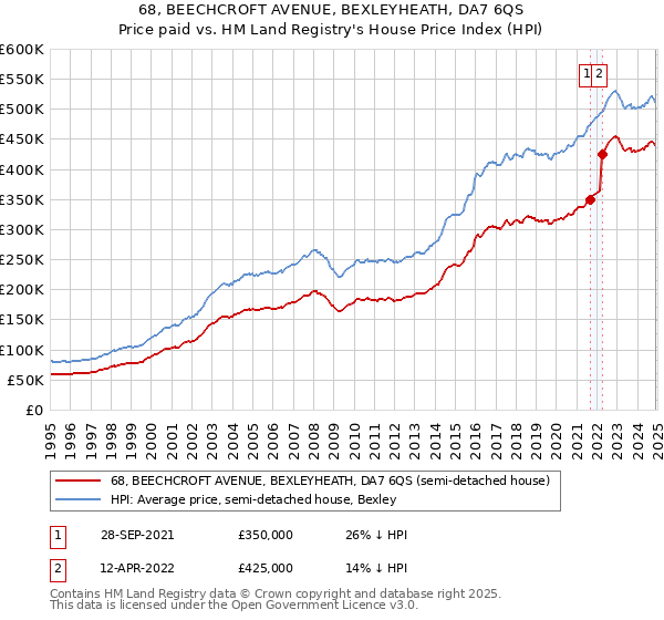 68, BEECHCROFT AVENUE, BEXLEYHEATH, DA7 6QS: Price paid vs HM Land Registry's House Price Index