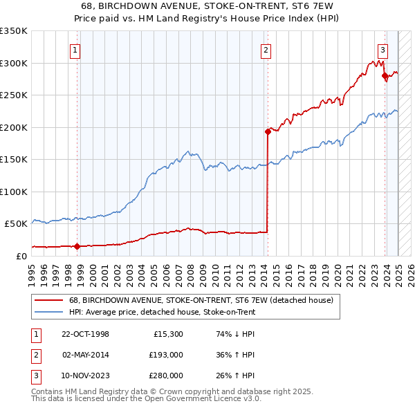 68, BIRCHDOWN AVENUE, STOKE-ON-TRENT, ST6 7EW: Price paid vs HM Land Registry's House Price Index