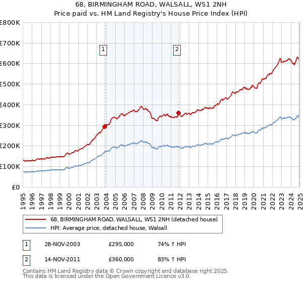 68, BIRMINGHAM ROAD, WALSALL, WS1 2NH: Price paid vs HM Land Registry's House Price Index