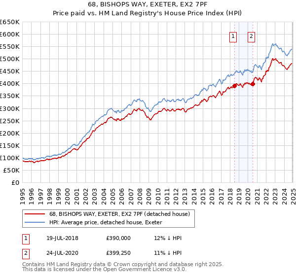 68, BISHOPS WAY, EXETER, EX2 7PF: Price paid vs HM Land Registry's House Price Index