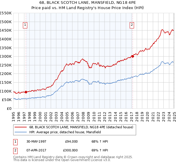 68, BLACK SCOTCH LANE, MANSFIELD, NG18 4PE: Price paid vs HM Land Registry's House Price Index