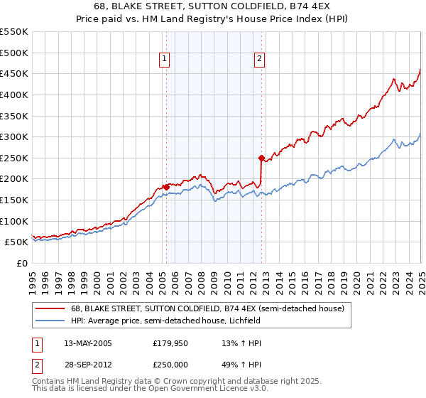 68, BLAKE STREET, SUTTON COLDFIELD, B74 4EX: Price paid vs HM Land Registry's House Price Index