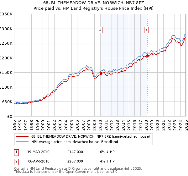 68, BLITHEMEADOW DRIVE, NORWICH, NR7 8PZ: Price paid vs HM Land Registry's House Price Index