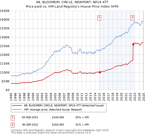 68, BLOOMERY CIRCLE, NEWPORT, NP19 4TT: Price paid vs HM Land Registry's House Price Index