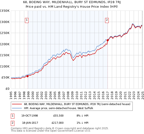 68, BOEING WAY, MILDENHALL, BURY ST EDMUNDS, IP28 7RJ: Price paid vs HM Land Registry's House Price Index