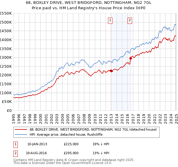 68, BOXLEY DRIVE, WEST BRIDGFORD, NOTTINGHAM, NG2 7GL: Price paid vs HM Land Registry's House Price Index