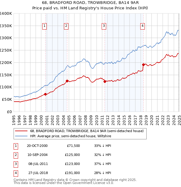 68, BRADFORD ROAD, TROWBRIDGE, BA14 9AR: Price paid vs HM Land Registry's House Price Index
