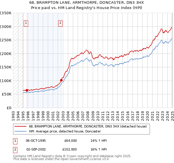 68, BRAMPTON LANE, ARMTHORPE, DONCASTER, DN3 3HX: Price paid vs HM Land Registry's House Price Index