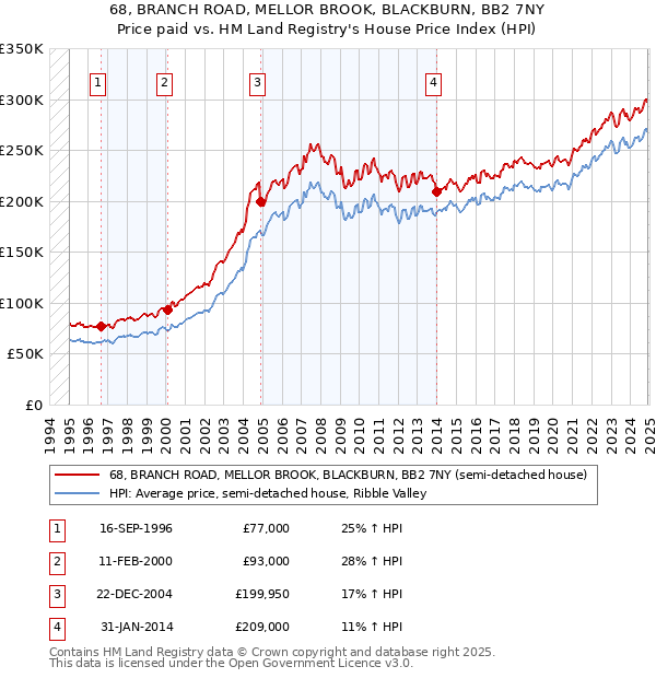 68, BRANCH ROAD, MELLOR BROOK, BLACKBURN, BB2 7NY: Price paid vs HM Land Registry's House Price Index