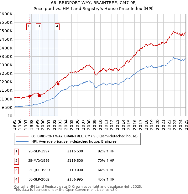 68, BRIDPORT WAY, BRAINTREE, CM7 9FJ: Price paid vs HM Land Registry's House Price Index