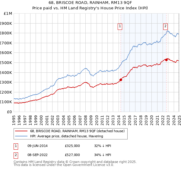 68, BRISCOE ROAD, RAINHAM, RM13 9QF: Price paid vs HM Land Registry's House Price Index