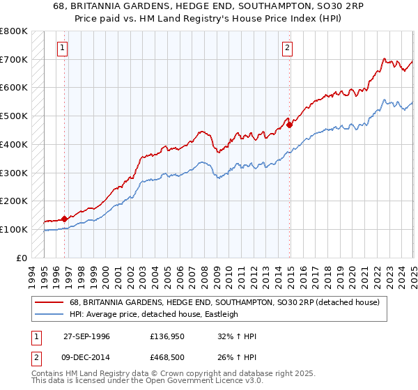68, BRITANNIA GARDENS, HEDGE END, SOUTHAMPTON, SO30 2RP: Price paid vs HM Land Registry's House Price Index