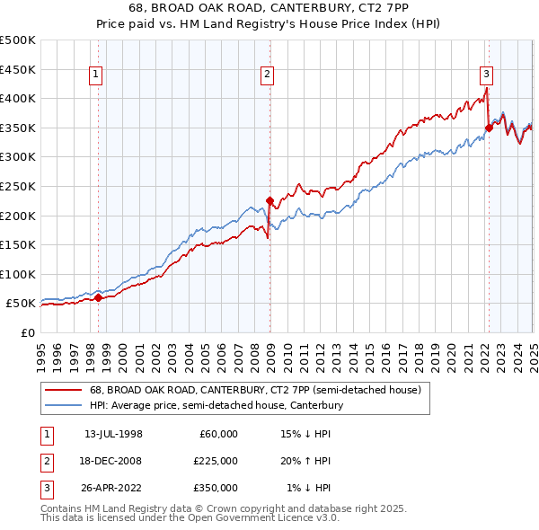 68, BROAD OAK ROAD, CANTERBURY, CT2 7PP: Price paid vs HM Land Registry's House Price Index