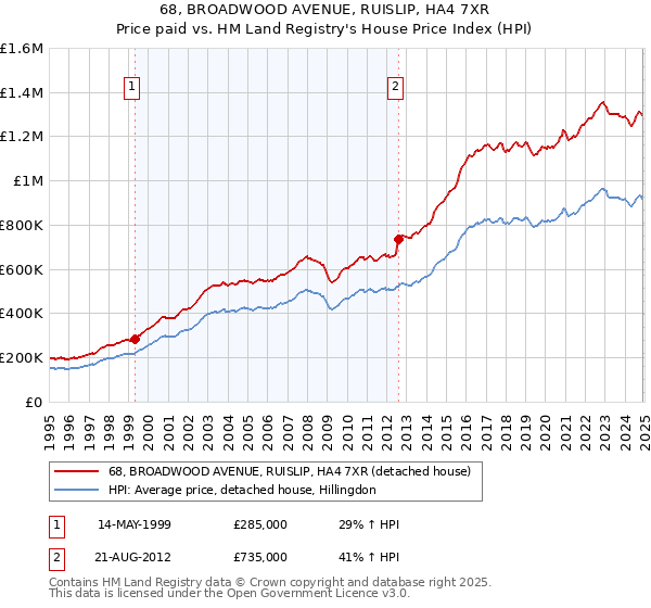 68, BROADWOOD AVENUE, RUISLIP, HA4 7XR: Price paid vs HM Land Registry's House Price Index
