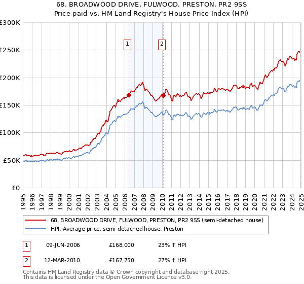 68, BROADWOOD DRIVE, FULWOOD, PRESTON, PR2 9SS: Price paid vs HM Land Registry's House Price Index