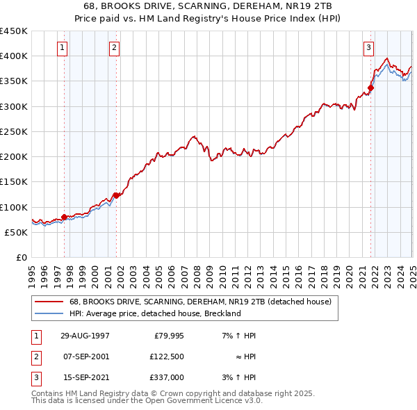 68, BROOKS DRIVE, SCARNING, DEREHAM, NR19 2TB: Price paid vs HM Land Registry's House Price Index