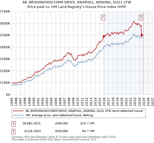 68, BROOKWOOD FARM DRIVE, KNAPHILL, WOKING, GU21 2FW: Price paid vs HM Land Registry's House Price Index