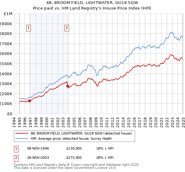 68, BROOM FIELD, LIGHTWATER, GU18 5QW: Price paid vs HM Land Registry's House Price Index