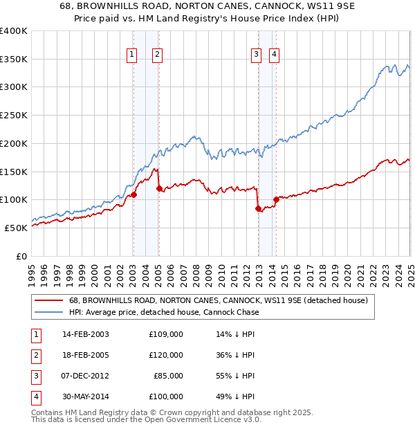 68, BROWNHILLS ROAD, NORTON CANES, CANNOCK, WS11 9SE: Price paid vs HM Land Registry's House Price Index