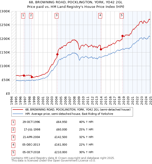 68, BROWNING ROAD, POCKLINGTON, YORK, YO42 2GL: Price paid vs HM Land Registry's House Price Index