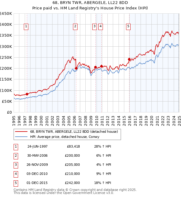 68, BRYN TWR, ABERGELE, LL22 8DD: Price paid vs HM Land Registry's House Price Index
