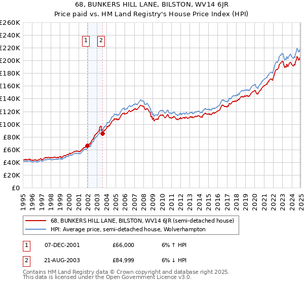 68, BUNKERS HILL LANE, BILSTON, WV14 6JR: Price paid vs HM Land Registry's House Price Index