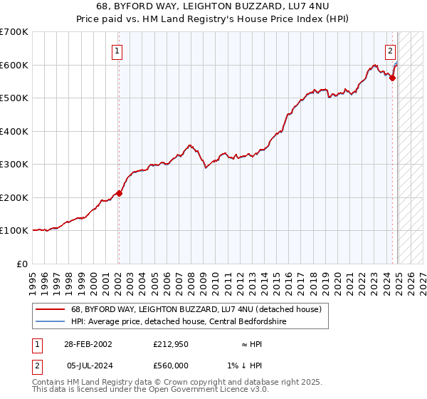 68, BYFORD WAY, LEIGHTON BUZZARD, LU7 4NU: Price paid vs HM Land Registry's House Price Index