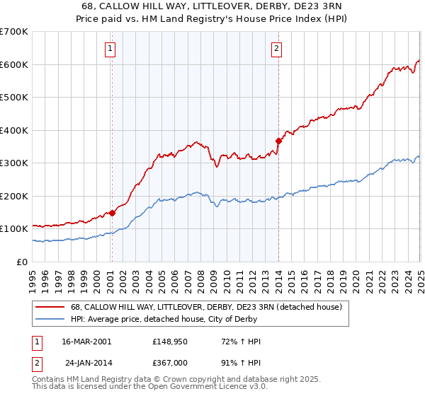 68, CALLOW HILL WAY, LITTLEOVER, DERBY, DE23 3RN: Price paid vs HM Land Registry's House Price Index