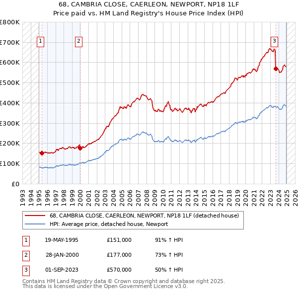 68, CAMBRIA CLOSE, CAERLEON, NEWPORT, NP18 1LF: Price paid vs HM Land Registry's House Price Index