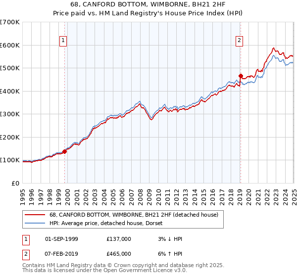68, CANFORD BOTTOM, WIMBORNE, BH21 2HF: Price paid vs HM Land Registry's House Price Index