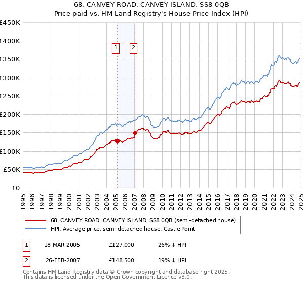 68, CANVEY ROAD, CANVEY ISLAND, SS8 0QB: Price paid vs HM Land Registry's House Price Index